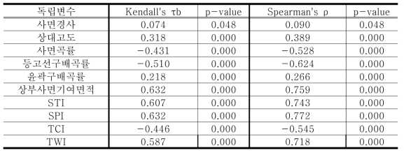 각 지형인자별 Kendall 상관계수, Spearman 상관계수, 유의확률(p-value) 분석 결과