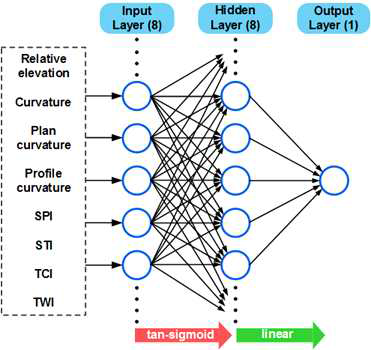 토석류 발생지점 예측을 위한 인공신경망 모델 구조의 개요도