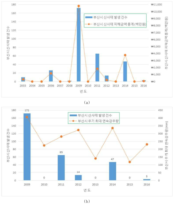 년도 별 부산시 산사태 발생 건수 및 피해금액과 우기 최대 연속강우량의 비교