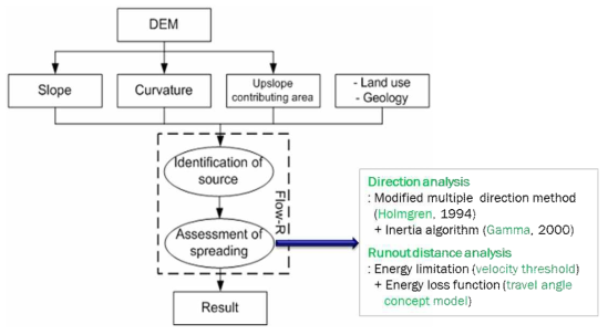 Flow-R 분석 과정의 개념도