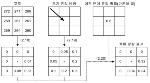 흐름 방향 분석의 예