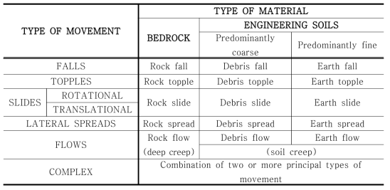 Varnes(1978)가 제안한 산사태 분류법