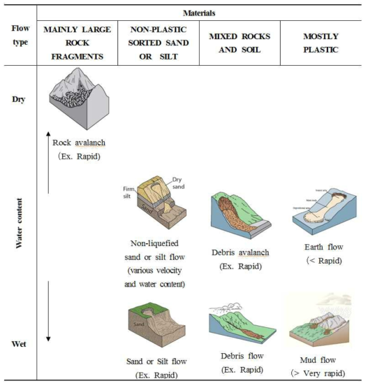 흐름 형태를 보이는 산사태 개념도표