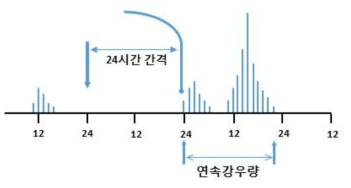 연속강우량 개념도