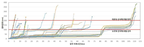 2009~2016년 동안 부산지역에서 실제 산사태를 유발한 연속강우 사건들