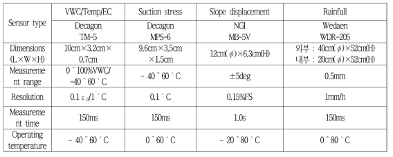 모니터링 시스템 구축을 위해 현장에 설치된 센서의 주요 사양