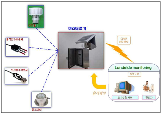 산사태 모니터링시스템 구성도