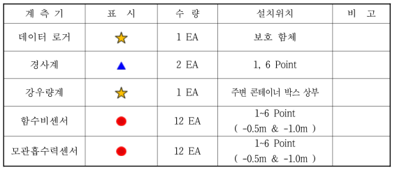 천마산 지역의 센서 종류 및 수량