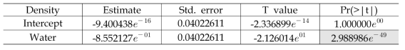 내생변수 Density와 외생변수 Water의 상관성 분석