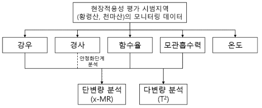 단변량 및 다변량 분석 흐름도