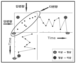 단변량 통계분석과 다변량 통계분석의 특징