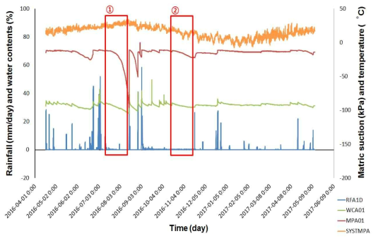 강우, 모관흡수력, 함수율, 온도 (천마산)