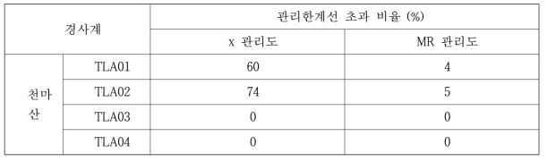 모니터링 시스템 경사계의 관리한계선 초과 비율(천마산)