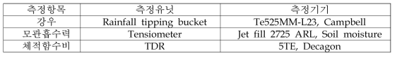 흡입응력 변화 측정유닛