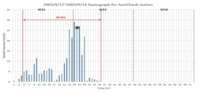 강우이벤트, 남양동(강우 관측소: 삼척)