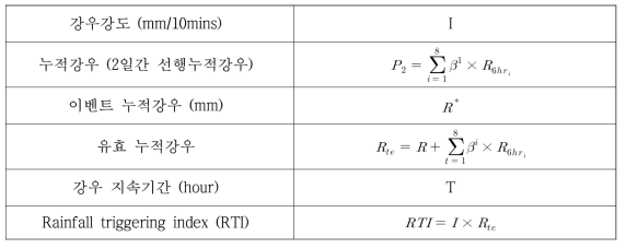 강우인자 정의(60-minutes RTI model)