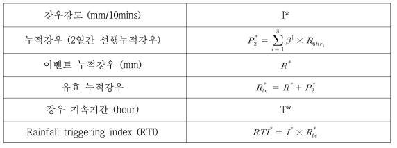 강우인자 정의(10-minutes RTI*model)