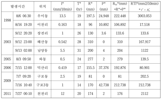 강우인자 값 및 RTI값(10-minutes RTI*model)