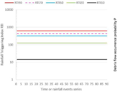 RTI값 분포 (60-minutes RTI model)