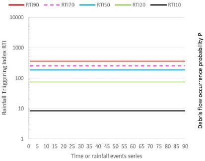 RTI값 분포 (10-minutes RTI* model)