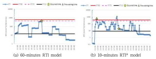 강우이벤트에 따른 실시간 RTI값 변동 및 경보기준(이천리)