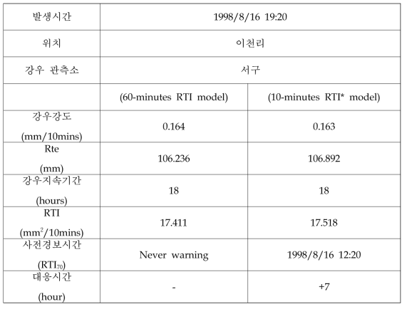 산사태 발생 지역 강우인자 및 RTI분석 결과(이천리)