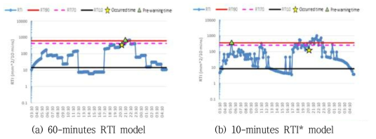 강우이벤트에 따른 실시간 RTI값 변동 및 경보기준(장전리)