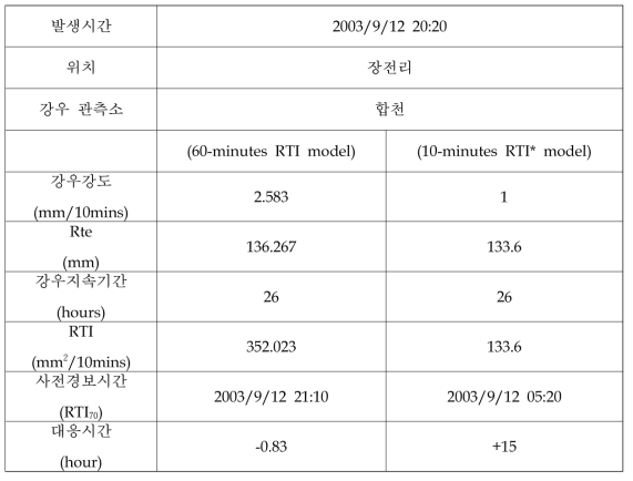 산사태 발생 지역 강우인자 및 RTI분석 결과(장전리)