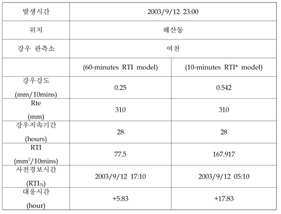 산사태 발생 지역 강우인자 및 RTI분석 결과(해산동)