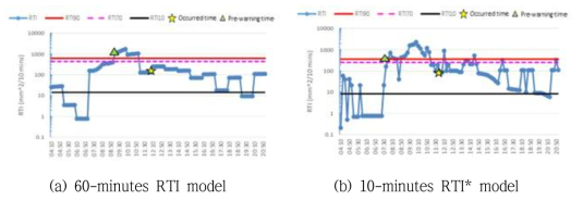 강우이벤트에 따른 실시간 RTI값 변동 및 경보기준(덕산리)