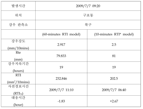 산사태 발생 지역 강우인자 및 RTI분석 결과(구포동)