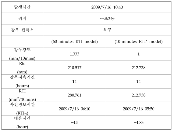 산사태 발생 지역 강우인자 및 RTI분석 결과(구포3동)