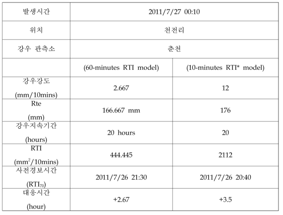 산사태 발생 지역 강우인자 및 RTI분석 결과(천전리)