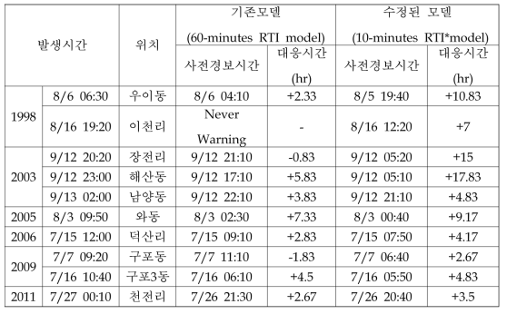 산사태 발생 지역별 기존 및 수정된 RTI모델 분석 결과