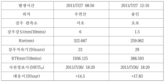 우면산 및 용인 산사태 발생 조기감지 RTI분석