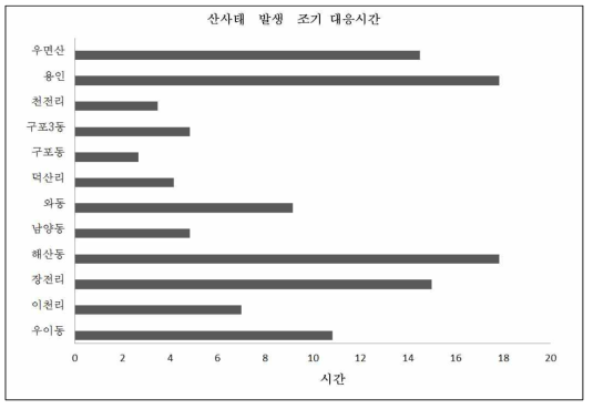 RTI분석에 따른 국내에서 발생한 산사태별 조기 대응시간