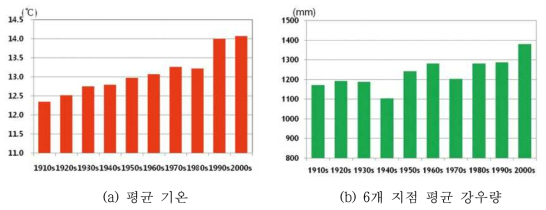 우리나라 10년 평균 기온과 강우량 변화