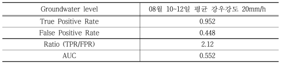 정상류 수리모델을 고려한 결정론적 해석 결과