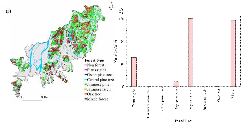 a) Spatial distribution of forest type and b) distibution of landslide in forest type