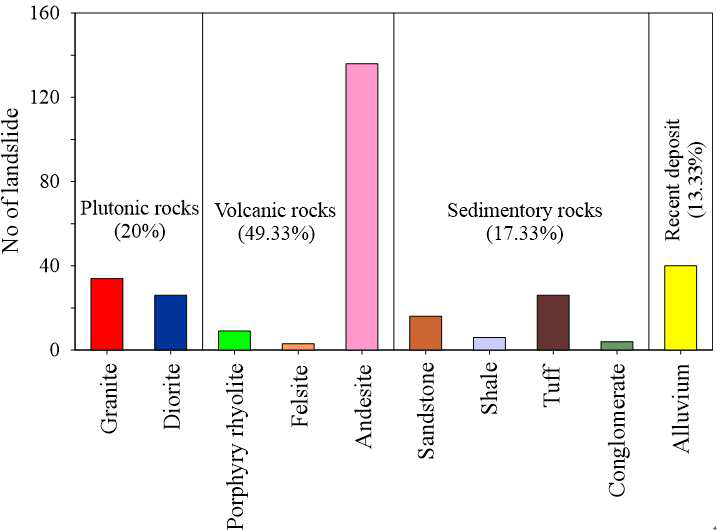 Distribution of landslide in different lithological terrain