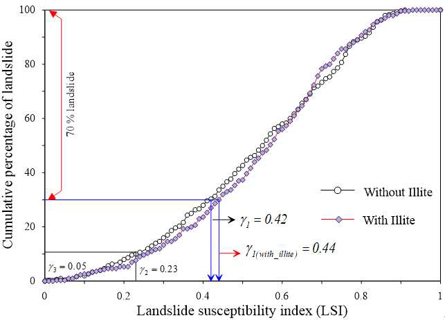 LSI threshold using cum percentage of landslide occurrence and probability of landslide occurrence