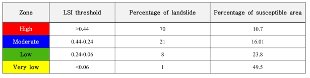 Distribution of landslide and terrain area corresponding to LSI thresholds
