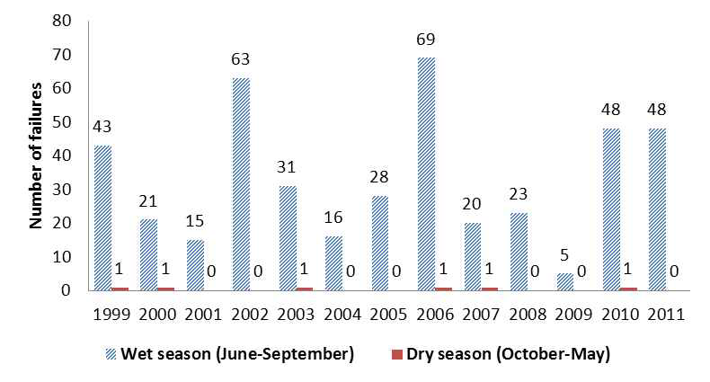 1999년부터 2011년까지 강우로 인한 국내 산사태 발생 현황