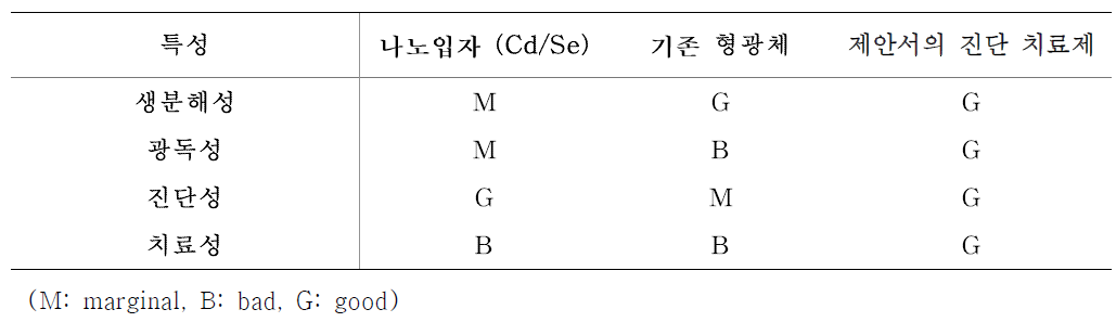 본 제안서의 진단 치료제와 기존 기술의 장단점 분석