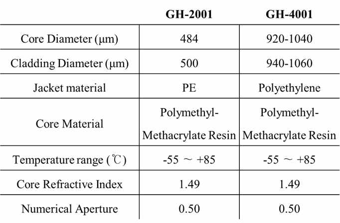 2종류의 플라스틱 광섬유(GH-2001, GH-4001)의 특성비교