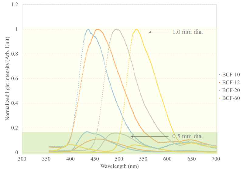 Ir-192 방사선원에 의해 4종류의 섬광 광섬유에서 발생되는 섬광 스펙트럼의 측정