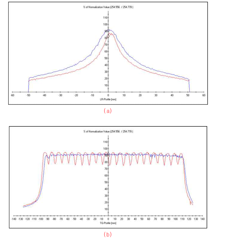 Ir-192 방사선원의 가로 및 세로축 선량분포 프로파일