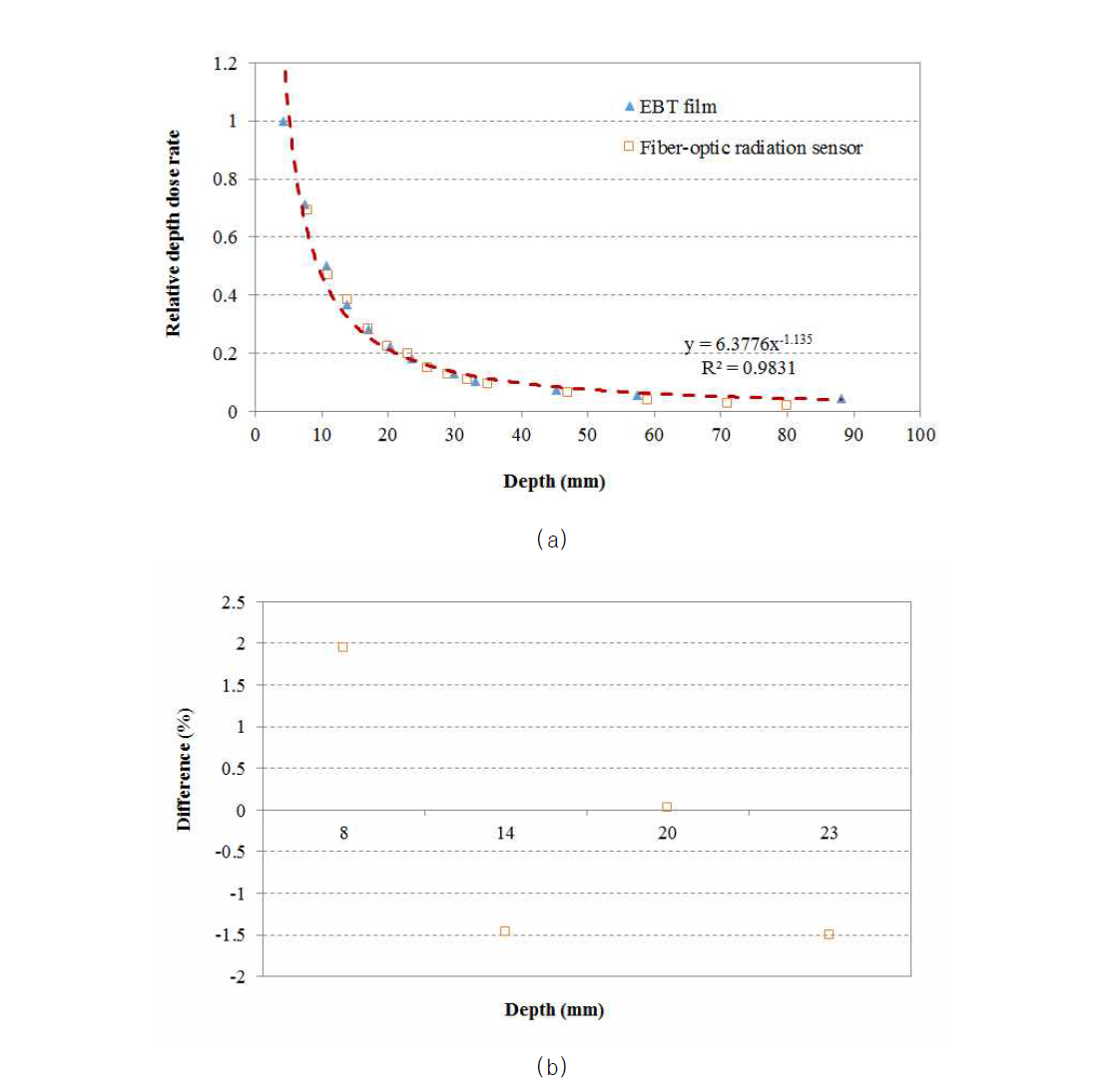 (a) 광섬유 방사선 센서와 Gafchromic EBT 필름의 PMMA 팬텀의 깊이에 따른 상대깊이선량율 측정, (b) 광섬유 방사선 센서와 Gafchromic EBT 필름의 상대깊이선량율 차이