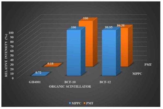 섬광 광섬유 BCF-10과 BCF-12의 계측기에 따른 섬광량 측정