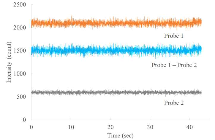 센서부의 길이차이에 따라 발생되는 체렌코프 방사선의 계측신호(probe1, 2)와 감법에 의한 실제 획득신호